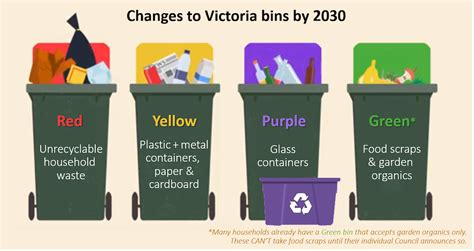 Four recycling bins will help, but more needs to be done – Monash Lens
