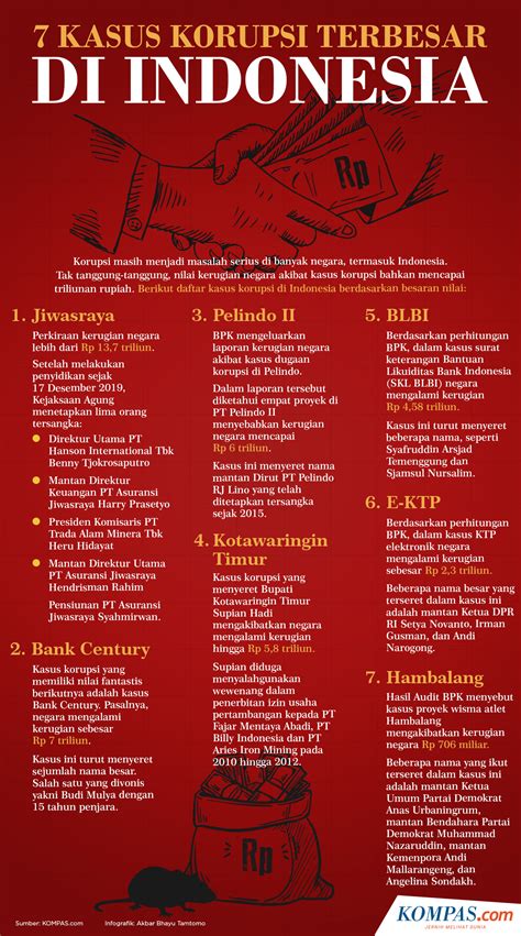 Infografik 7 Kasus Korupsi Dengan Kerugian Terbesar Di Indonesia Riset