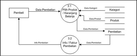 Contoh Dfd Sistem Penjualan Lengkap Contoh Dfd Dilengkapi Dengan Penjelasannya Data Flow