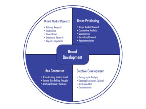 Brand Development Netrev Marketing Group