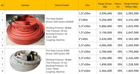 Daftar Harga Selang Rubber Fire Hose Osw Syntex Unidur Dan Syntex Distributor Alat Pemadam