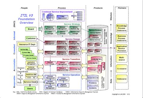 Research On Itil Itil V3 Foundation Overview Diagram