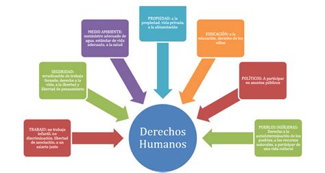 La lista de los derechos humanos con las normas, organismos y mecanismos establecidos para su protección. ¿Cómo aplicar los Derechos Humanos en la empresa? ¿Hay unos más importantes que otros ...