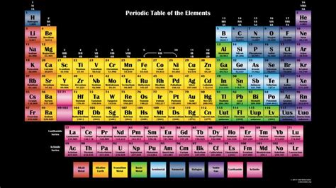 An Image Of The Periodic Table With All The Element Names And Symbols