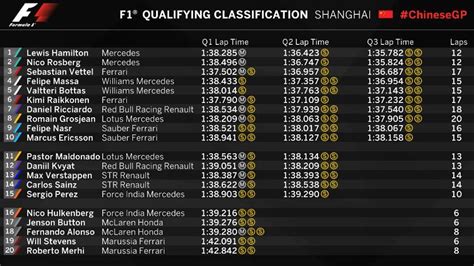 Qualifying Best Lap Times And Used Tyres Formula1