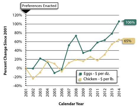Tax Preference Review - Fuel Used to Heat Chicken Houses; Chicken Bedding Materials
