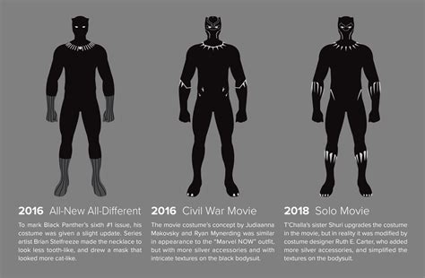 Calvins Canadian Cave Of Coolness The Evolution Of The Black Panther