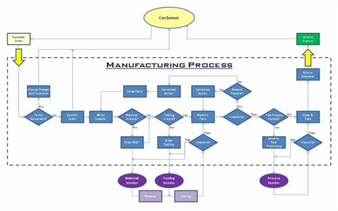 Manufacturing Process Flow Chart Template Beautiful Quality Absolute