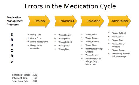 Infographic Medication Management System And Points Where Medication