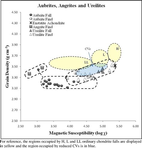Survey Of Meteorite Physical Properties Density Porosity And Magnetic