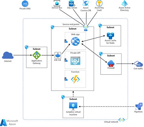 Azure Ase Azure Reference Architectures Microsoft Learn