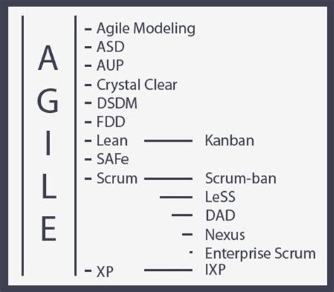 What Is Agile Methodology Types List And Hierarchy 2023