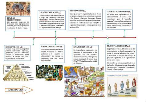 Mundo Uniminuto Linea De Tiempo De La Evolución De La Administración