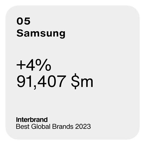 Samsung Electronics Ranked As A Top Five Best Global Brand For The
