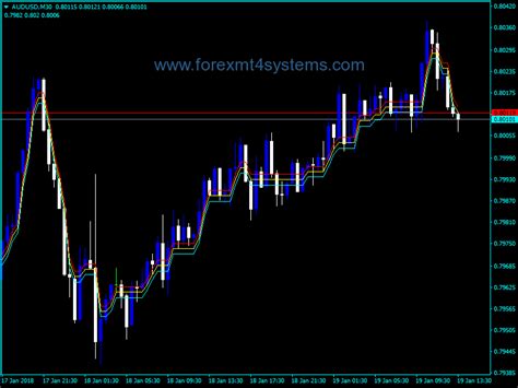 Forex Dynamic Rs Channel Indicator Forexmt4systems