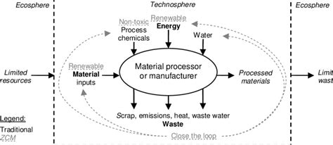 Generic Diagram Of A Manufacturing Process Or Manufacturing System