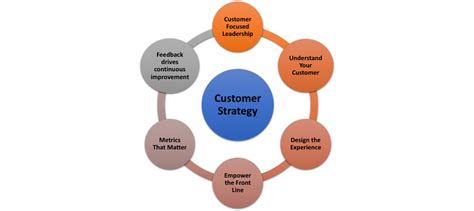 Build A Winning Customer Strategy In 2022