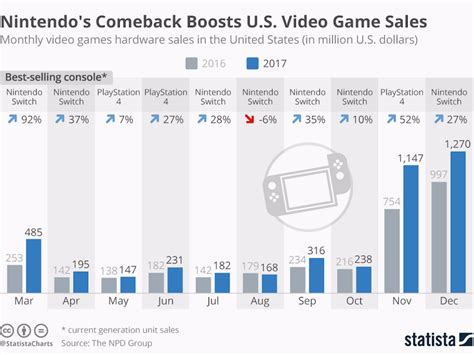 Nintendo Switch Helped Boost Us Video Game Industry Sales Charts