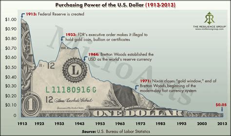 Fiat Currency Meaning The Failure Of Fiat Currencies Zero Hedge