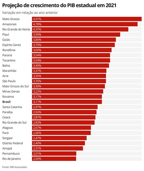 Sergipe é o estado com a pior projeção de desempenho acumulado do PIB entre e AJN
