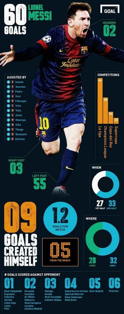 Infographic Goals Messi For Barcelona This Season