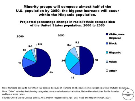 Minority Groups Will Compose Almost Half Of The Us Population By 2050