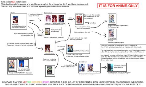 How To Watch Fate Fate Series Watch Order First Time Viewers Guide