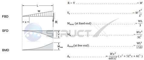 Sfd and bmd:the shear force diagram (sfd)bending moment diagram(bmd)of a beam shows the variation of post author:sanjay sharma. Cantilever Beam - UIL