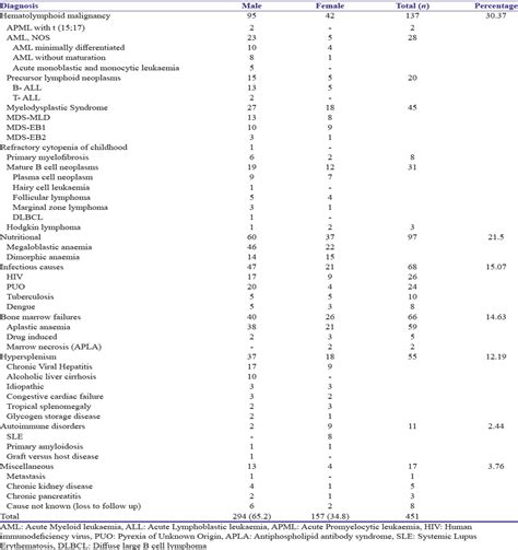 Clinicopathological Study Of New Onset Pancytopenia An Expe
