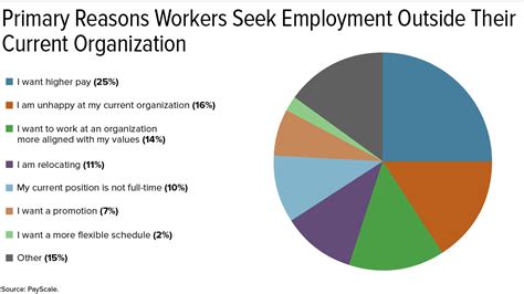 Top 10 Reasons Why Employees Quit