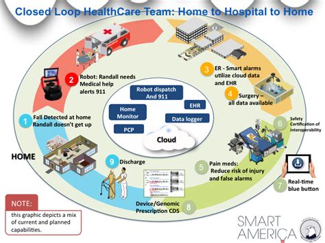 Malaysian healthcare where are we heading? Closed Loop Healthcare » Smart America