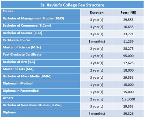 St Xaviers College Fee Structure 2019 St Xaviers College Mumbai