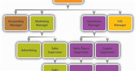 Types Of Project Organizational Structures Hubstaff Blog