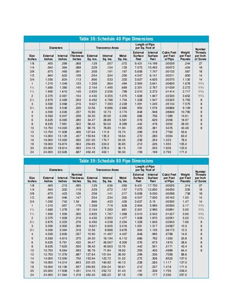 Tabel Pipa Schedule 120 Cara Menghitung Berat Besi Dan Pipa