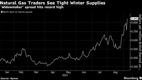‘widowmaker Natural Gas Spread Doubles As Traders Eye Winter Bnn