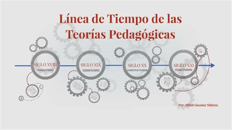 Linea De Tiempo De Las Teorias Pedagogicas Timeline Timetoast Images