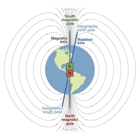 Earths Magnetic Field Protects Life On Earth From Radiation But It