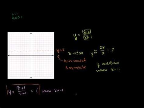1 620 032 · обсуждают: Another Rational Function Graph Example | Rational function, Math tools, Graphing