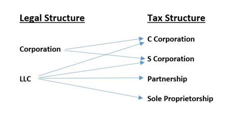 A Partnership Taxed As S Corp