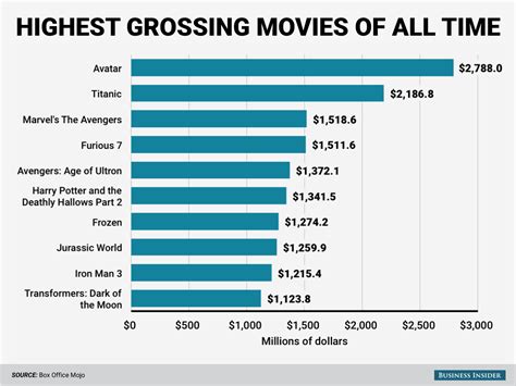 Top 10 Highest Grossing Films Of All Time - tenhamdesign