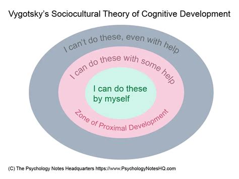 Lev Vygotskys Sociocultural Theory Of Cognitive Development The A96