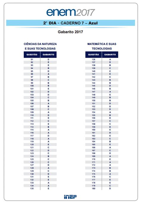 Os extraoficiais liberados pelos cursinhos e portais de notícias e o oficial, liberado pelo inep três dias após as provas do 1º e o 2º dia. Divulgado gabarito oficial do ENEM 2017 - CORREIO | O QUE ...