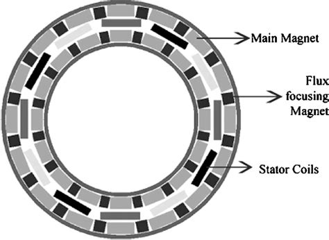 Figure 1 From A Novel Slotless Halbach Array Permanent Magnet Brushless