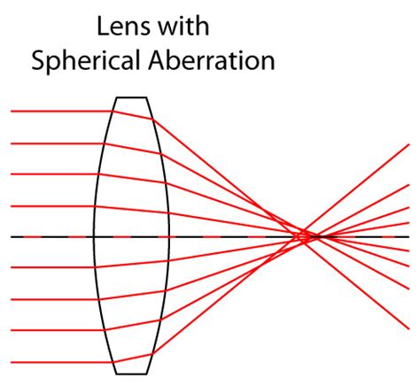 Spherical Aberration in Camera lenses