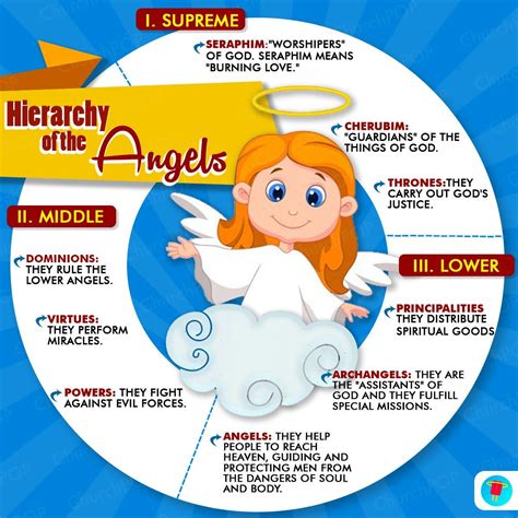 The Hidden Hierarchy Of Angels Explained In One Infographic