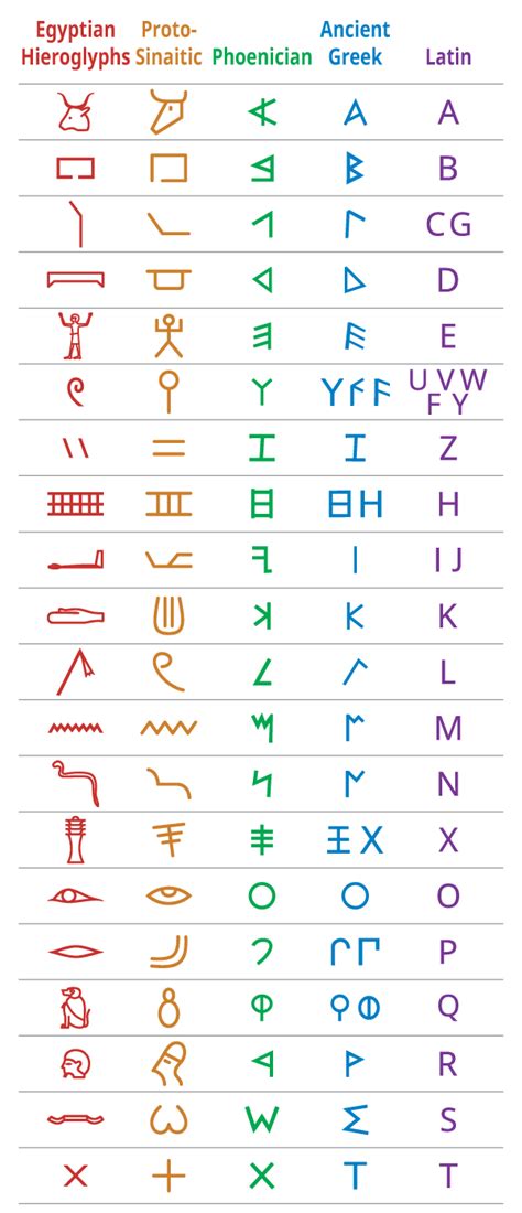 Egyptian Hieroglyphs To Latin Alphabet