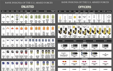 Your rank signifies not only your experience level, but your status as an enlisted service member or military ranks are different for each branch of service — the army, navy, marine corps, coast guard. rank-chart | Fort Sill Graduations