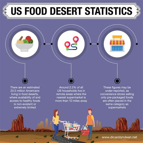Us Food Desert Statistics Desert Recipes Us Foods Packaged Food