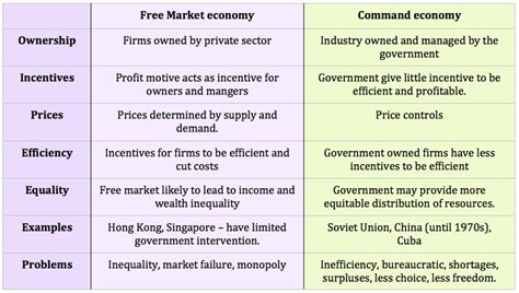 Transition From A Command Economy To A Market Economy Economics Help