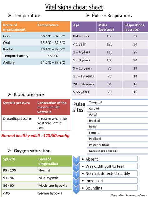 Read on to learn more about m. Vital signs cheat sheet | Medical assistant student ...